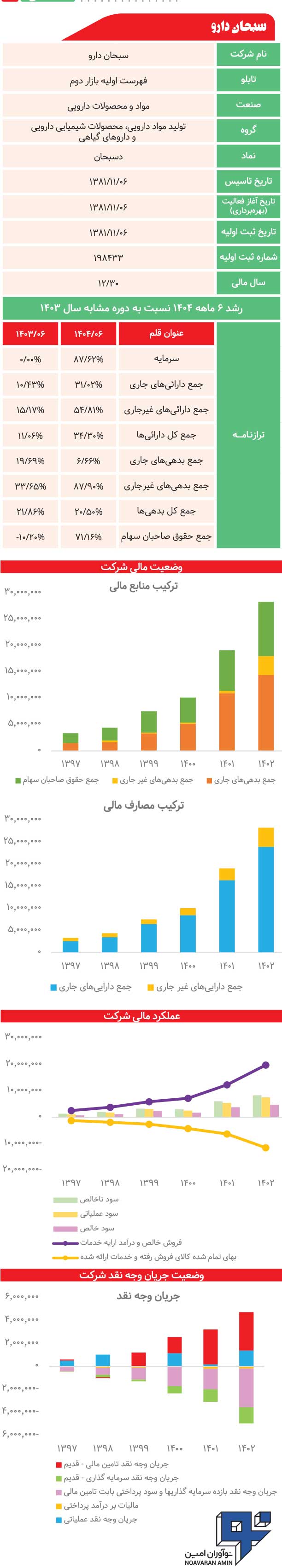 سبحان دارو زیر ذره‌بین