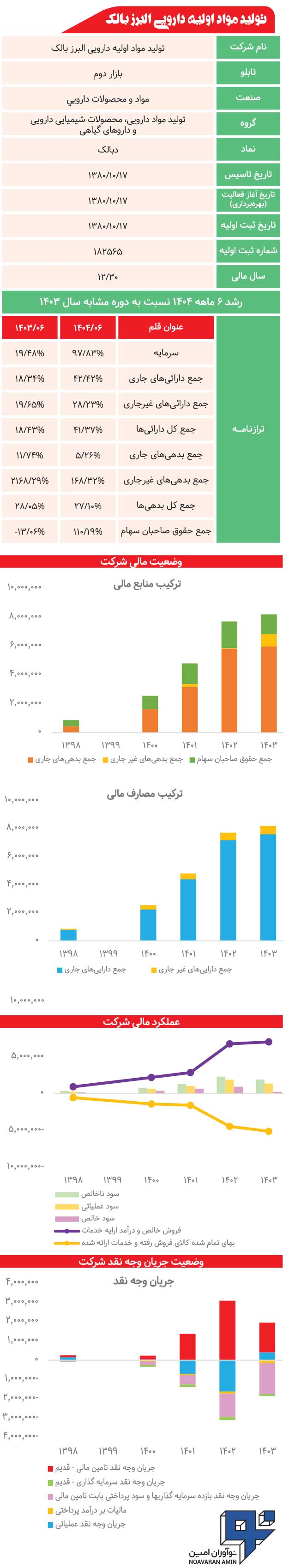 تولید مواد اولیه دارویی البرز بالک زیر ذرهبین