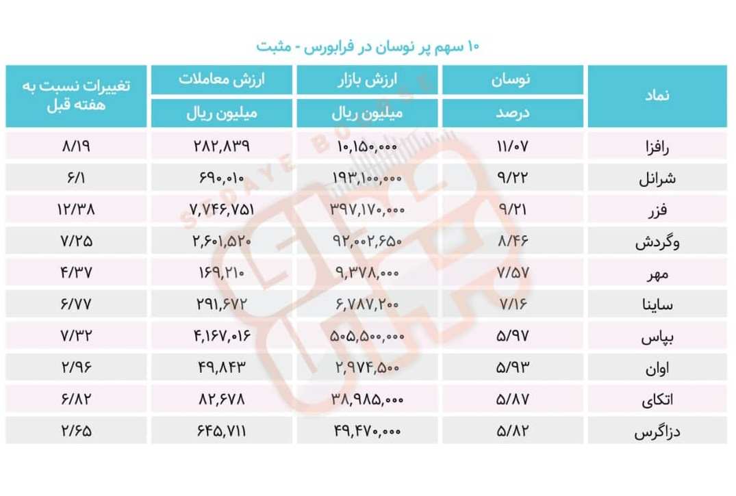 سبقت گرفتگان هفته در رالی بورس
