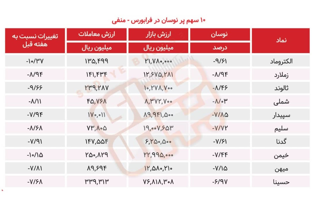 سبقت گرفتگان هفته در رالی بورس
