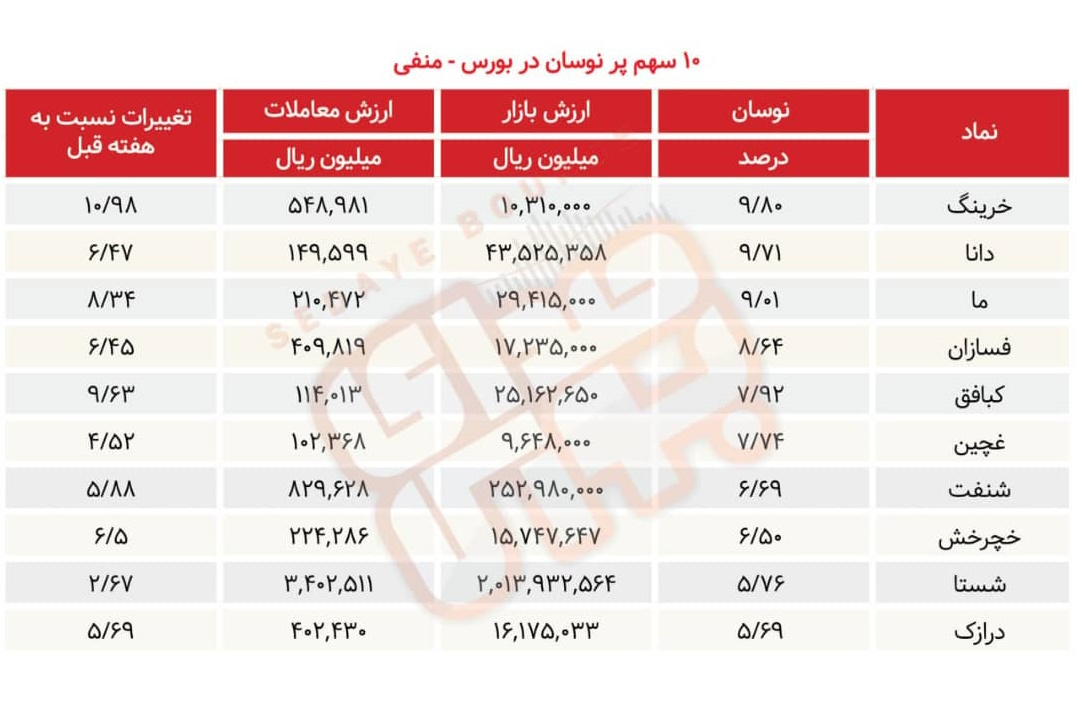 سبقت گرفتگان هفته در رالی بورس