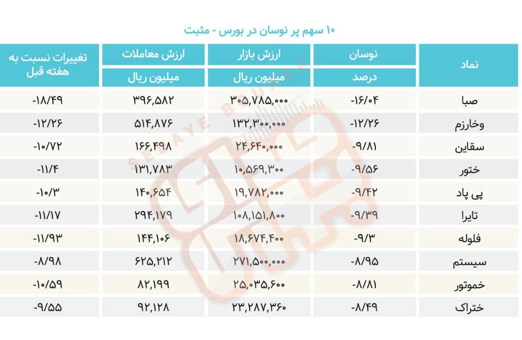 سبقت گرفتگان هفته در رالی بورس