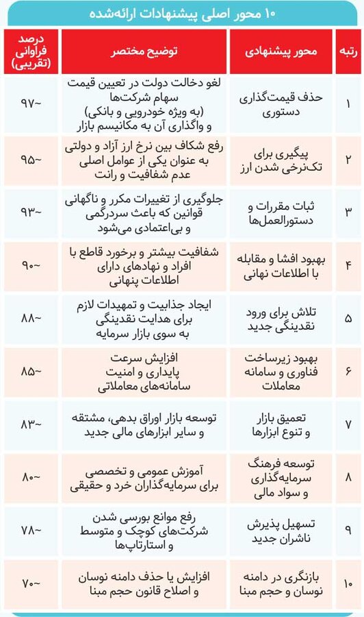 مطالبه فعالان از سازمان بورس