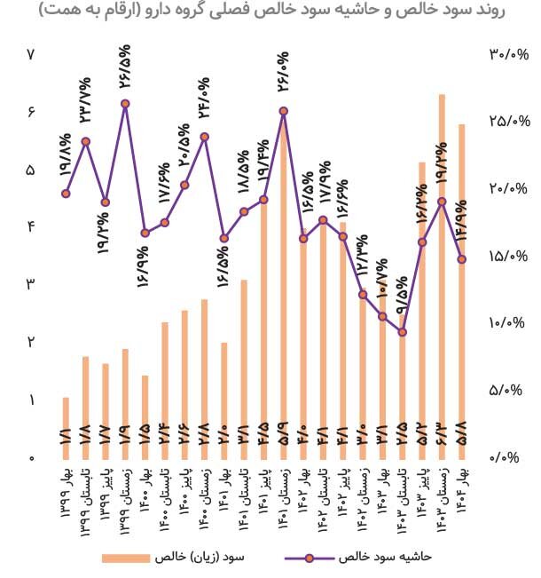 قیمتگذاری دستوری مشکل اصلی صنعت دارو