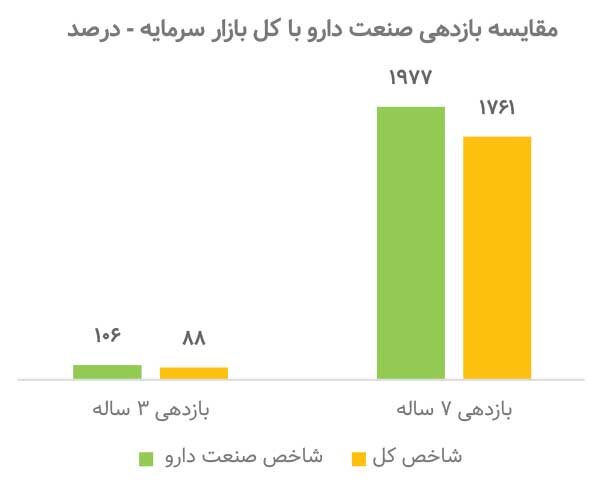بازدهی ۲۰۰۰ درصدی داروییها، پناهگاه امن سرمایهگذاران