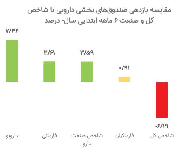 بازدهی ۲۰۰۰ درصدی دارویی‌ها، پناهگاه امن سرمایه‌گذاران 