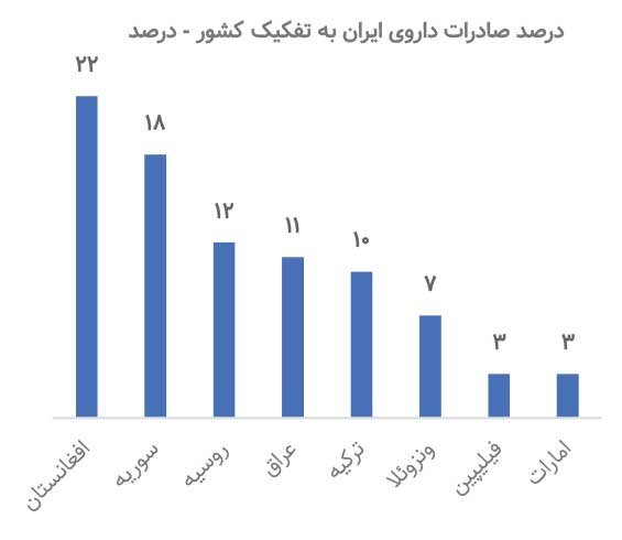 بازدهی ۲۰۰۰ درصدی دارویی‌ها، پناهگاه امن سرمایه‌گذاران 