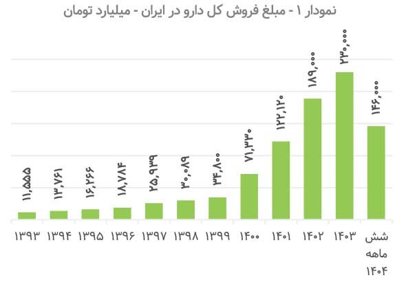 فروش ۳۰۰ همتی دارو در سال جاری 