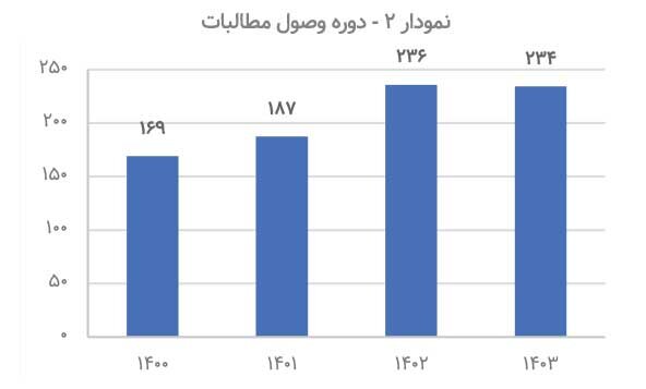 فروش ۳۰۰ همتی دارو در سال جاری 
