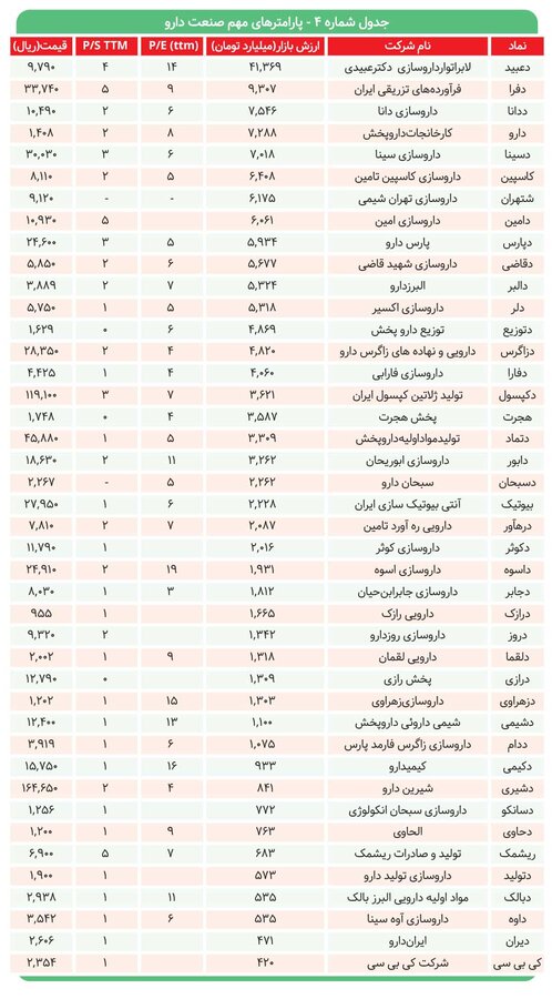 چالشها و فرصتهای پیشرو صنعت دارو چیست؟