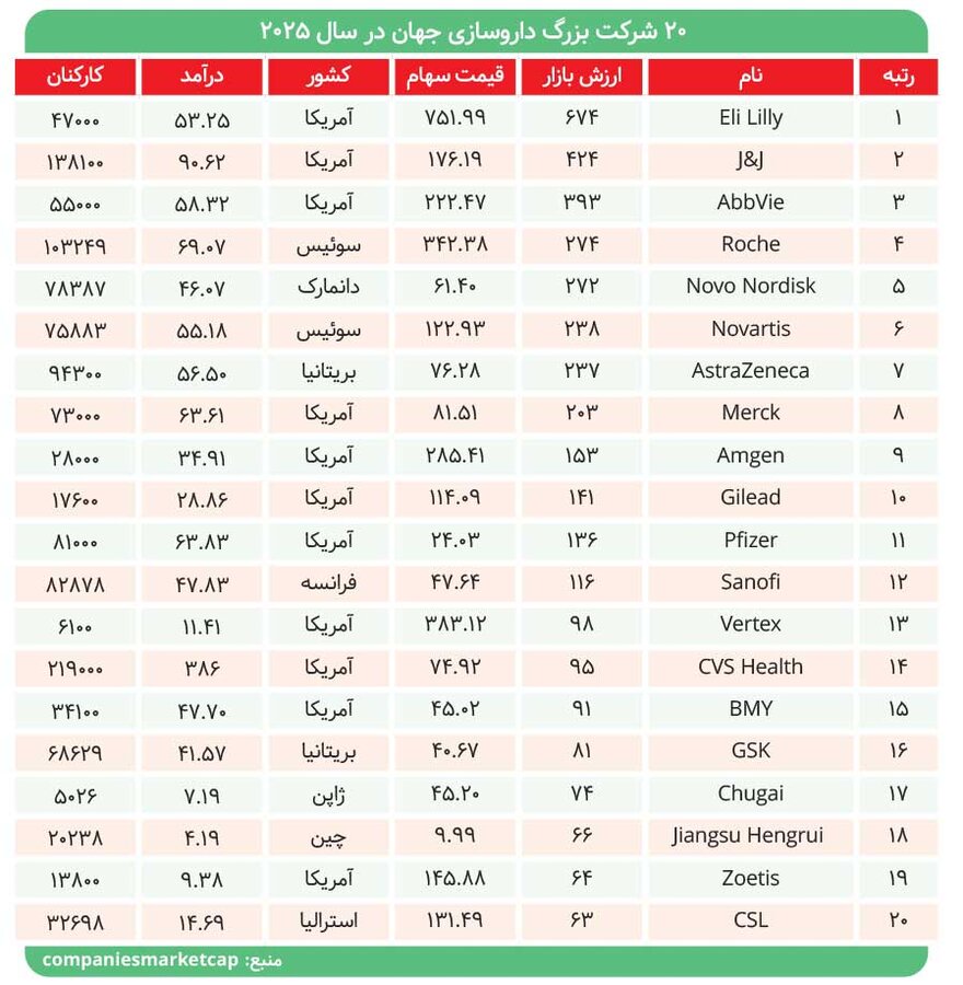 جهش ارزش بازار دارو به ۳ تریلیون دلار 