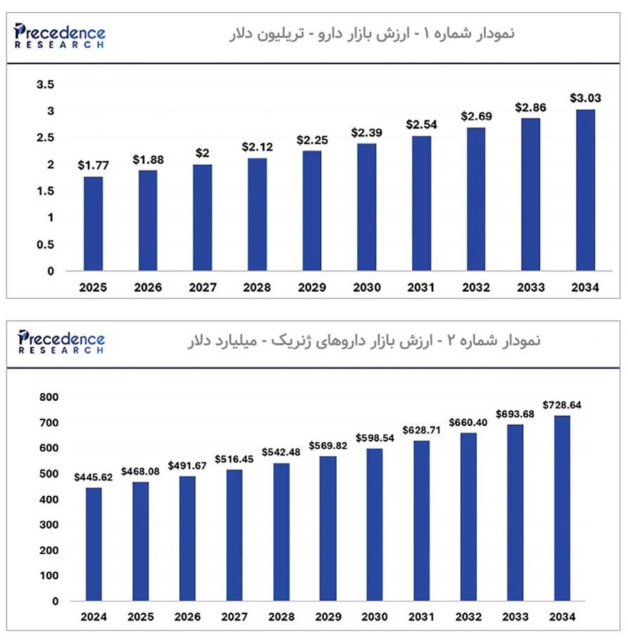 جهش ارزش بازار دارو به ۳ تریلیون دلار 