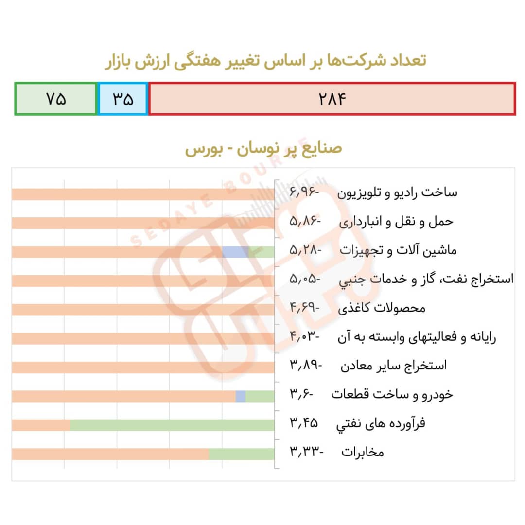 صنایع پرنوسان بورسی در هفته گذشته