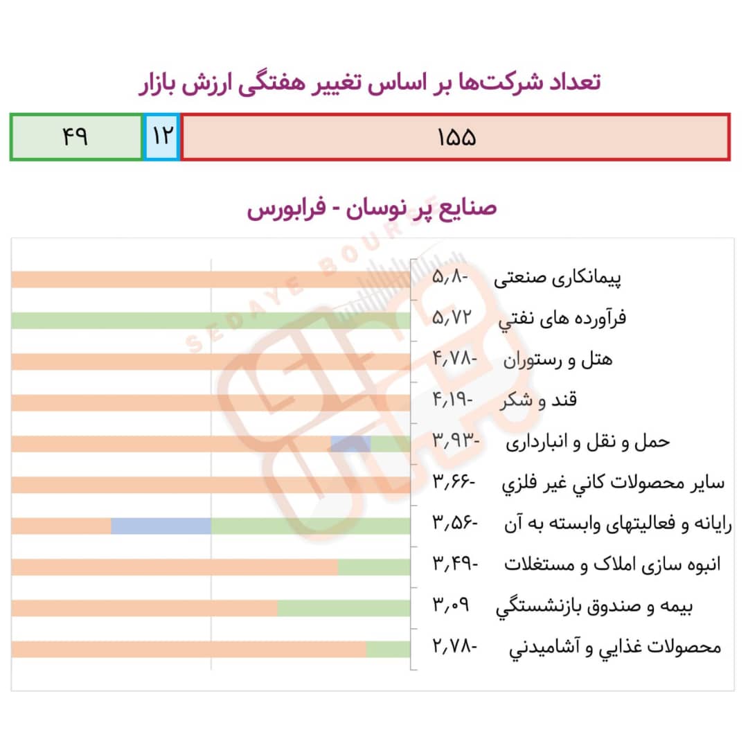 صنایع پرنوسان بورسی در هفته گذشته