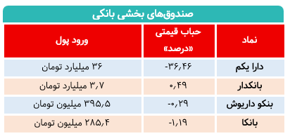 چرا فعال شدن مکانیسم ماشه صندوقهای بخشی را جذاب کرد؟