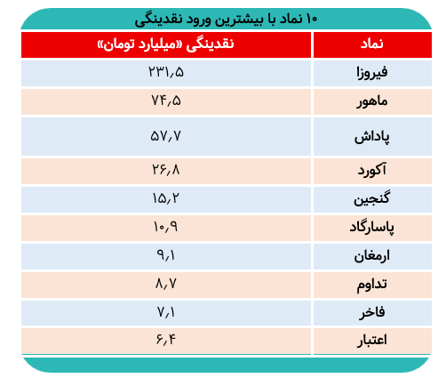 صندوق‌های درآمد ثابت زیر سایه مکانیسم ماشه