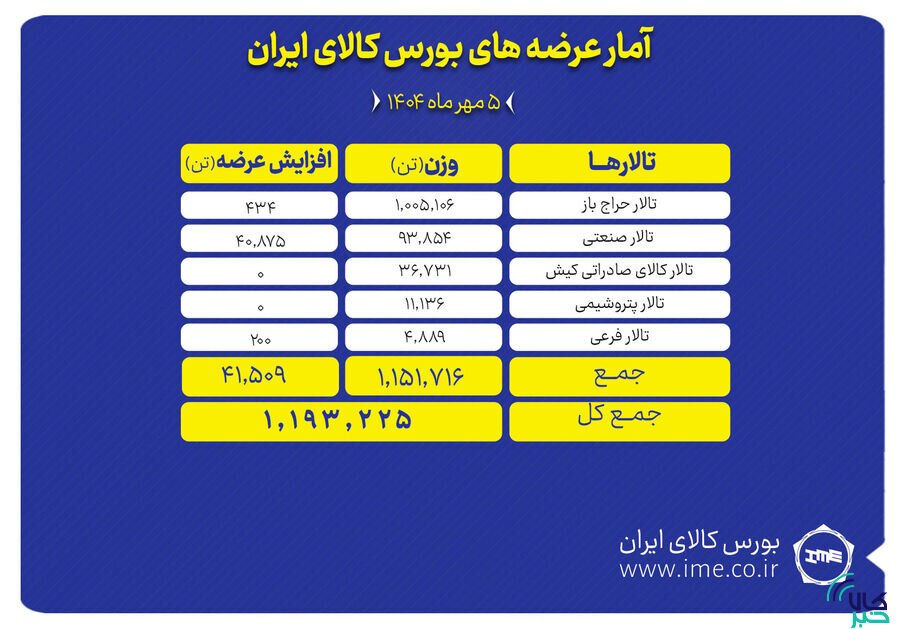 یک میلیون و ۱۹۳ هزار تن محصول روی تابلو می رود