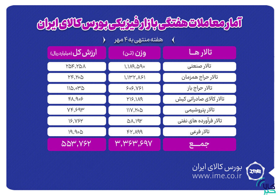 معامله ۳ میلیون و ۳۶۴ هزار تن محصول در بورس کالا