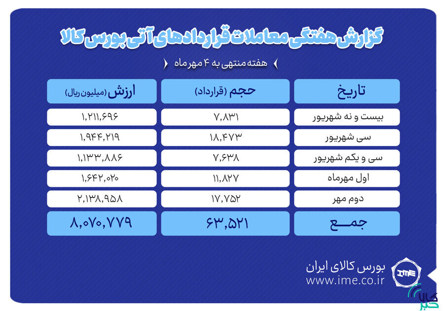 ثبت ارزش ۸۰۷ میلیارد تومانی بازار آتی بورس کالا