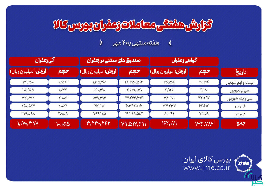 یک تن زعفران نگین دادوستد شد