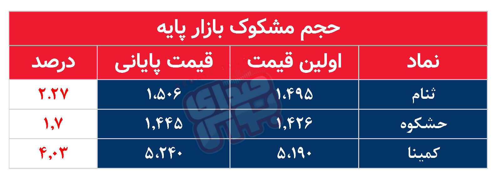 کدام نمادها مشکوک معامله شدند؟ ۶ مهر ۱۴۰۴