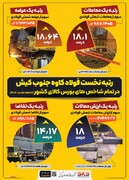 فولاد کاوه، لیدر عرضه و معامله شمش فولادی در کشور در نیمه نخست سال جاری