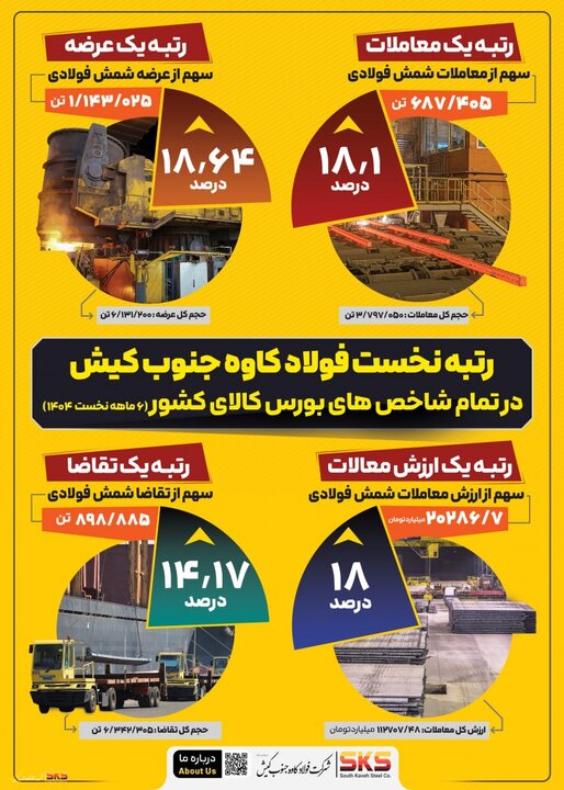 فولاد کاوه، لیدر عرضه و معامله شمش فولادی در کشور در نیمه نخست سال جاری