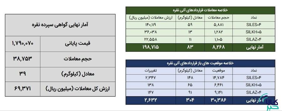 معامله ۱۲۱ کیلوگرم شمش نقره در بورس کالا