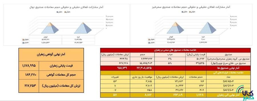 معامله ۱۷۷ کیلوگرم طلای سرخ در بازار آتی بورس کالا