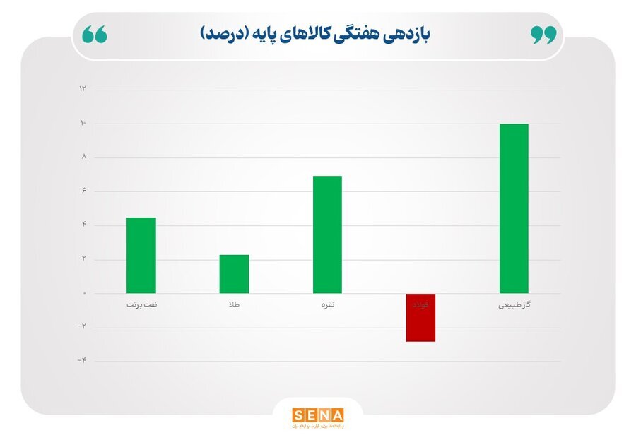 هفته پرنوسان در بازارهای جهانی