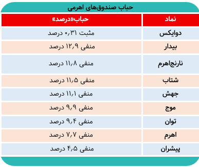 صندوقهای اهرمی همسو با رشد شاخصکل سود بردند