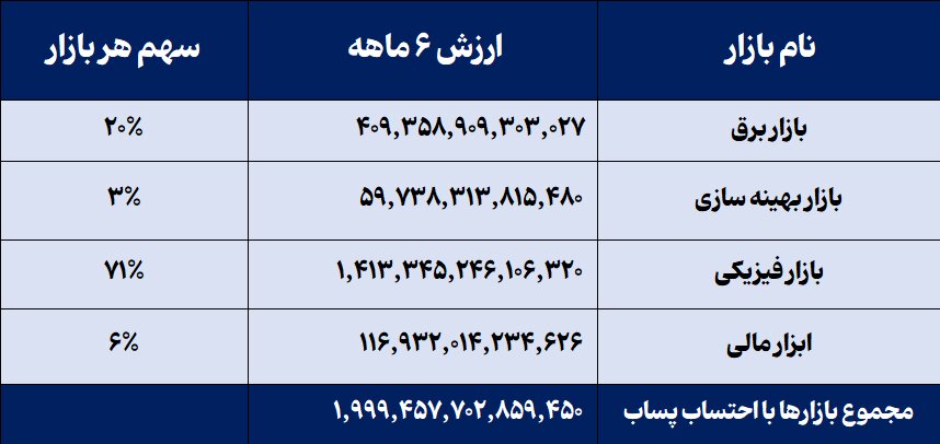 گام بلند انرژی در مسیر بورس