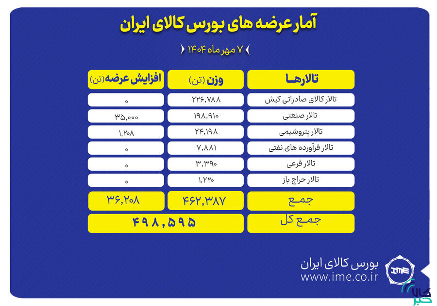 ۴۹۸ هزار تن انواع محصول روی میز فروش می رود