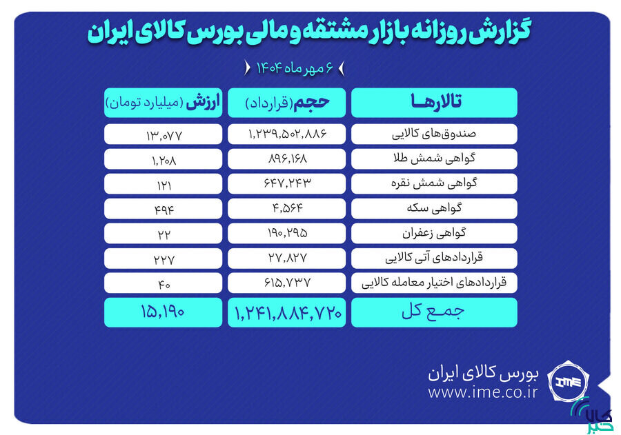 ارزش معاملات بازار مشتقه و مالی بورس کالا ۱۵ همت شد