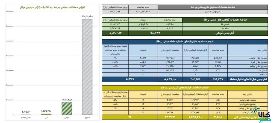 ارزش معاملات صندوق های طلا ۱۳ همت شد