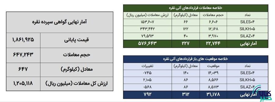 معامله ۸۷۵ کیلوگرم شمش نقره در بورس کالا