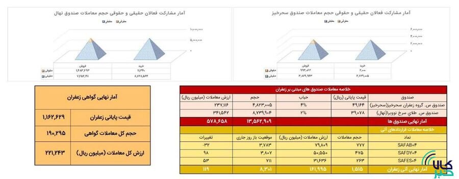 معامله ۱۵۲ کیلوگرم طلای سرخ در بازار آتی بورس کالا