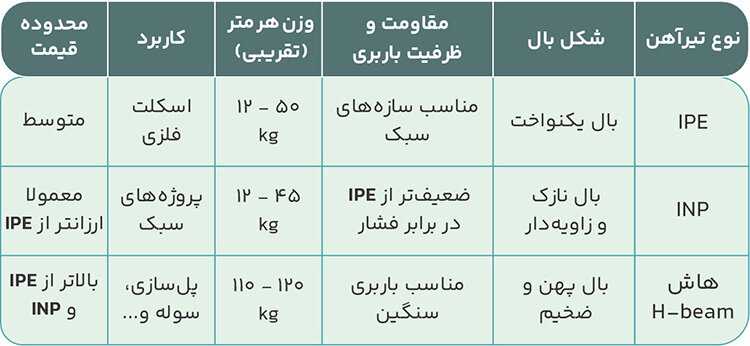 تیرآهن IPE، INP و هاش و مقایسه قیمت آنها در بازار آهن