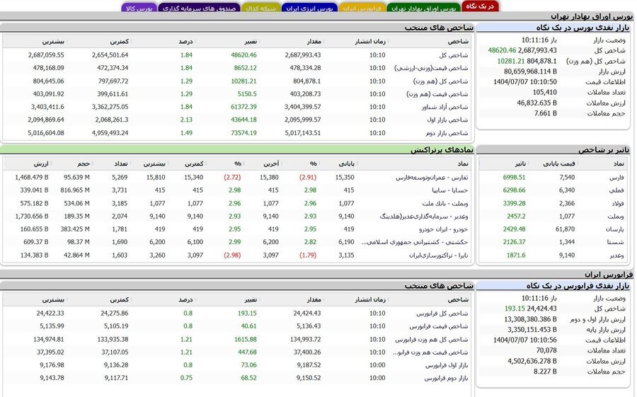 مرزشکنی شاخص کل هموزن و شاخص قیمت هموزن
