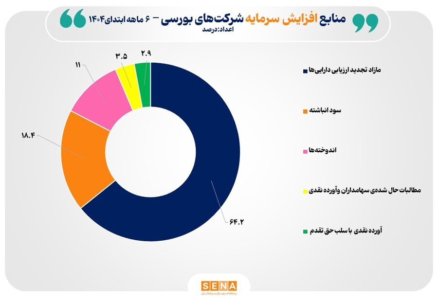 مجوز ۸۵ شرکت در نیمه اول ۱۴۰۴ صادر شد