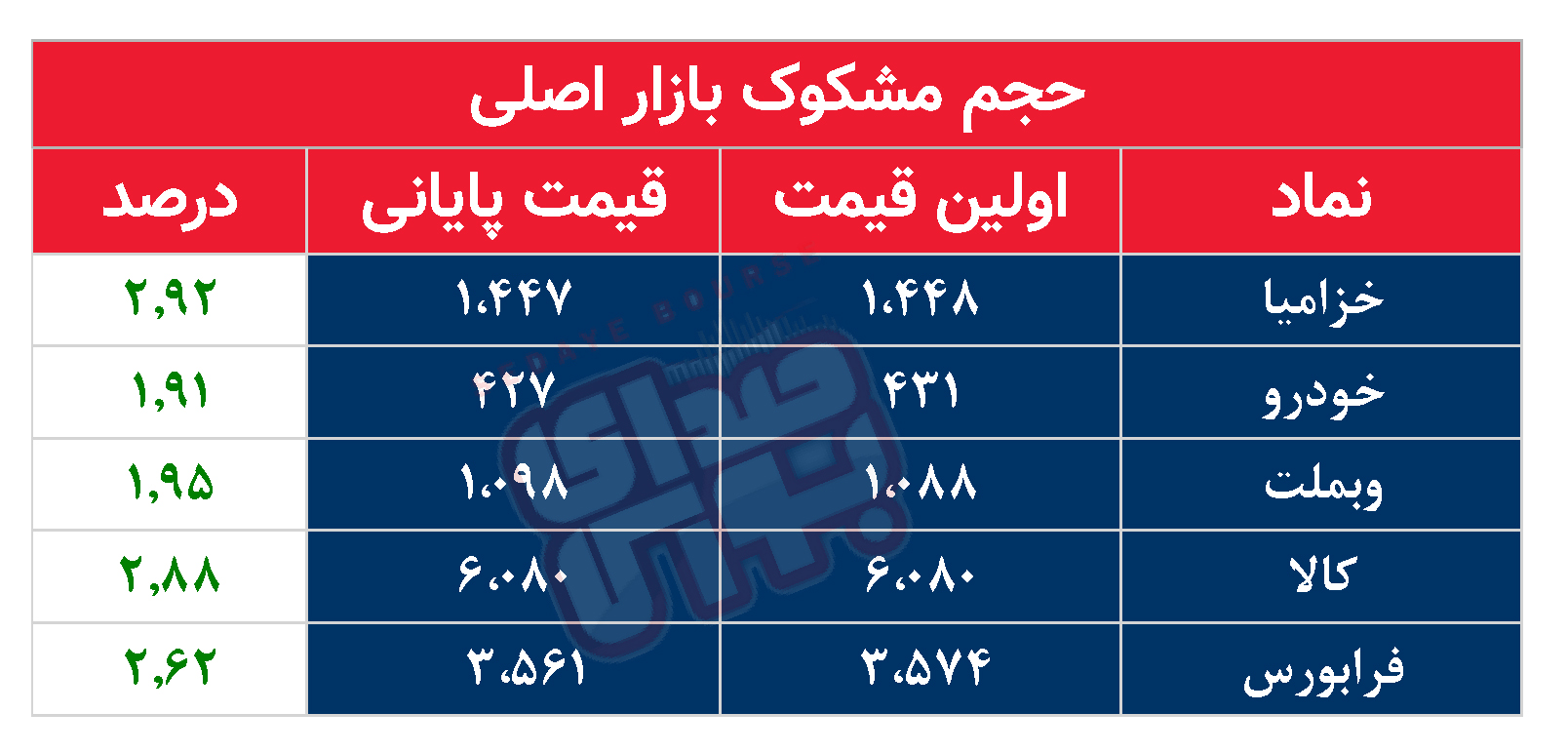 کدام نمادها مشکوک معامله شدند؟ ۸ مهر ۱۴۰۴