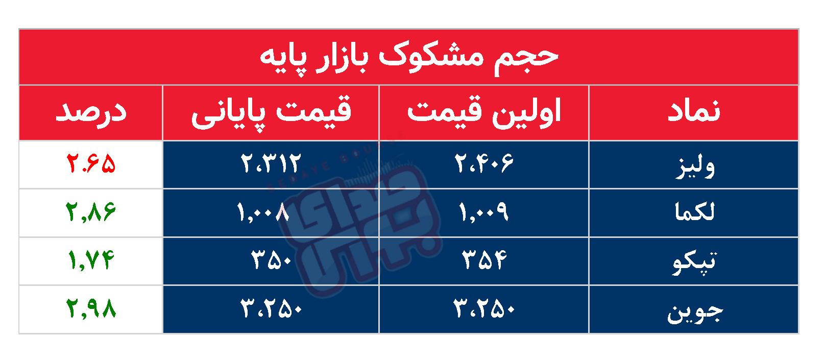 کدام نمادها مشکوک معامله شدند؟ ۸ مهر ۱۴۰۴