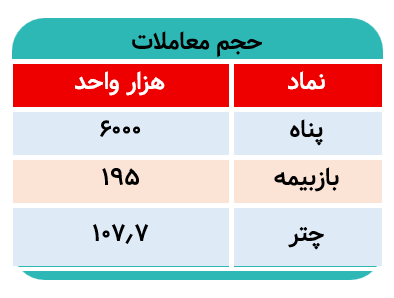 کدام صندوق بخشی بیمه‌ای بیشترین حجم معاملات را داشت؟