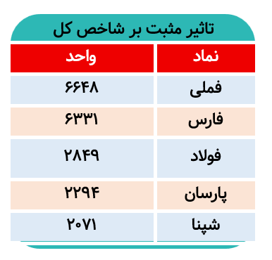 ۰ نماد تاثیرگذار بر بورس امروز را بشناسید