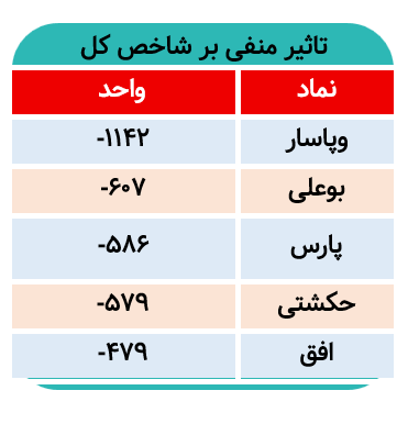 ۰ نماد تاثیرگذار بر بورس امروز را بشناسید
