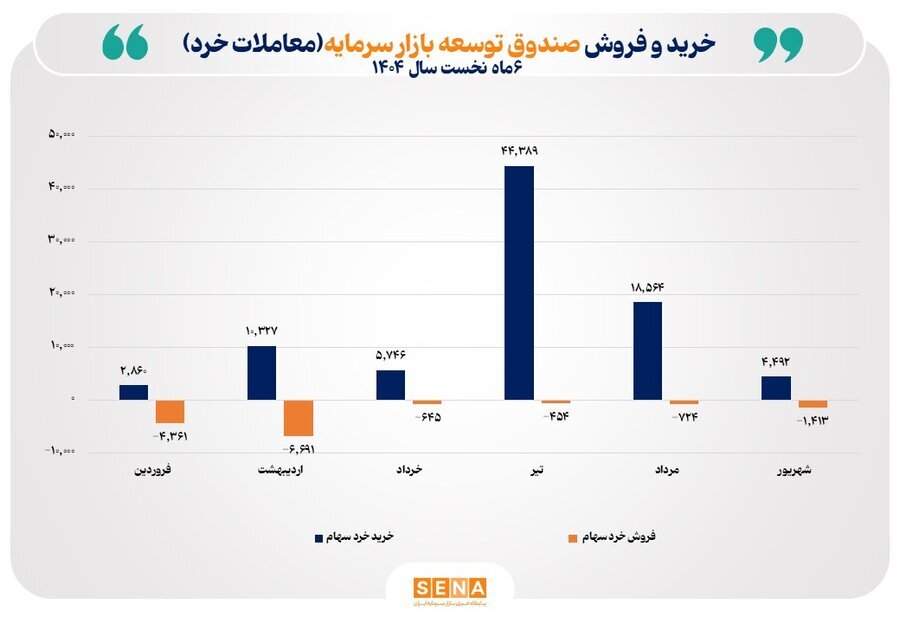 خریدهای خرد سهام صندوق توسعه بازار به ۸۶ همت رسید