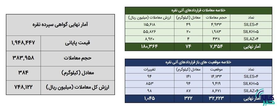 معامله ۴۵۷ کیلوگرم شمش نقره در بورس کالا