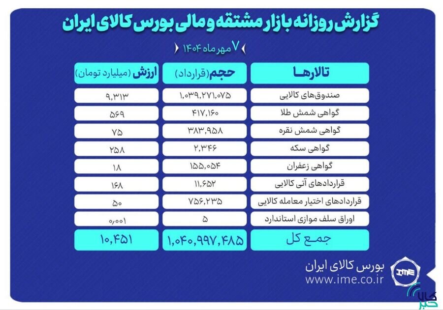 ارزش معاملات بازار مشتقه و مالی بورس کالا ۱۰همت شد