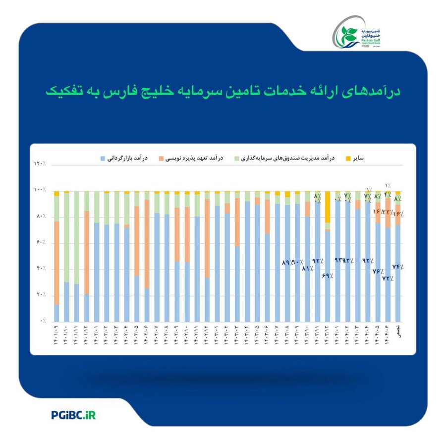 رشد بیش از ۷۰ درصدی درآمد عملیاتی تامین سرمایه خلیجفارس