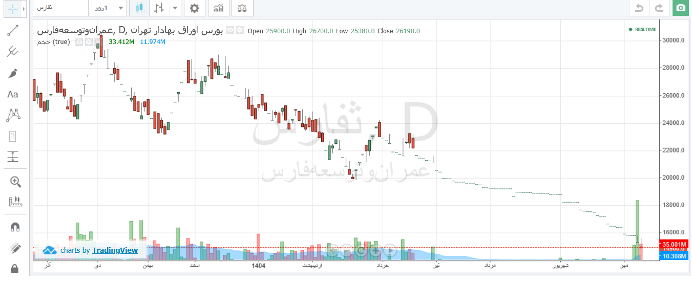 افت ۵۱ درصدی قیمت ثفارس